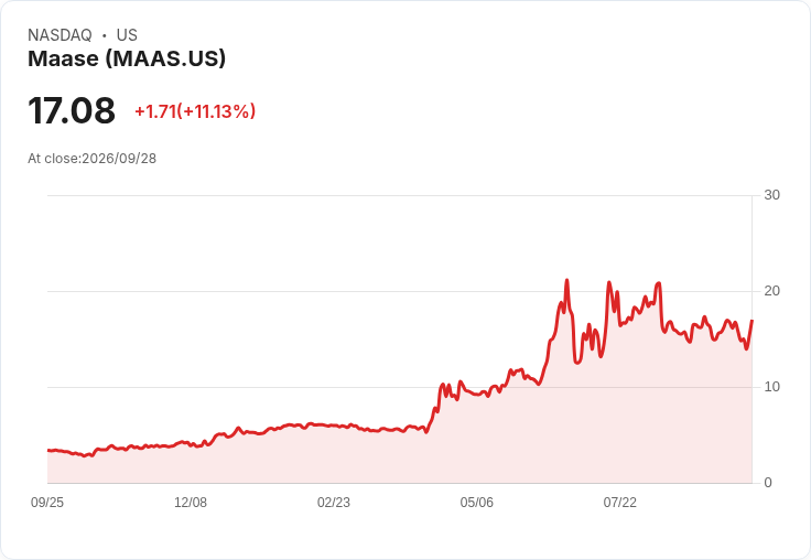 【23:33 即時新聞】Maase(MAAS) 盤中急漲逾10% 技術指標轉強吸引短線買盤