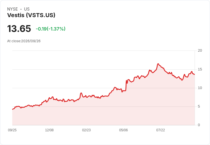 Vestis任命Russell Tiejema為新CFO,重申2026財年展望!