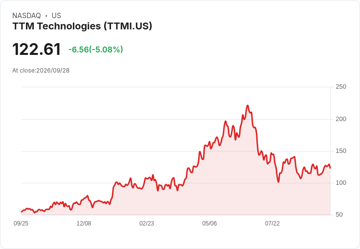 【21:48 即時新聞】TTM Technologies(TTMI) 盤中重挫逾5％　短線乖離過大技術面轉弱修正