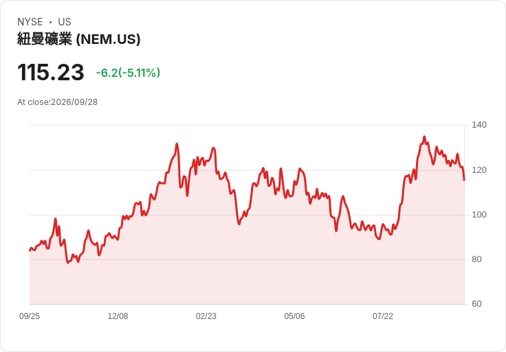 【21:30 即時新聞】Newmont(NEM) 跌逾5％／KD弱勢、MACD續空頭壓力加劇