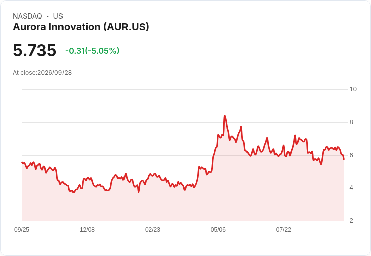 【22:30 即時新聞】Aurora Innovation(AUR) 早盤重挫逾5％  長線自駕卡車成長路徑仍待市場消化