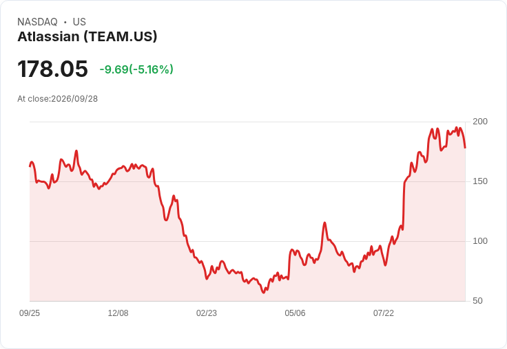 【21:33 即時新聞】Atlassian(TEAM) 重挫逾5%/KD轉弱、MACD背離加劇短線修正壓力