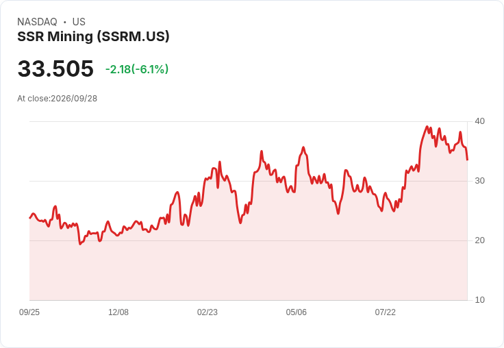 【21:30 即時新聞】SSR Mining(SSRM) 重挫5.8％／KD與MACD同步轉弱 壓力加重