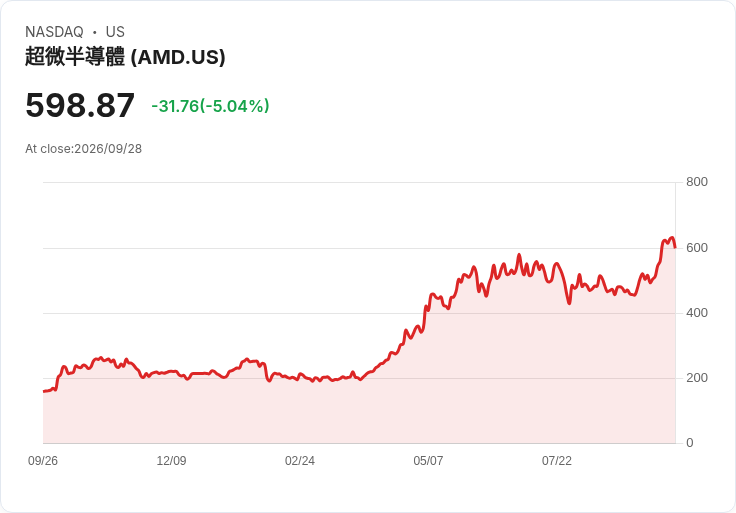 【22:47 即時新聞】Advanced Micro Devices(AMD) 走跌逾5%/AI 概念股獲利了結、晶片族群自高檔回檔