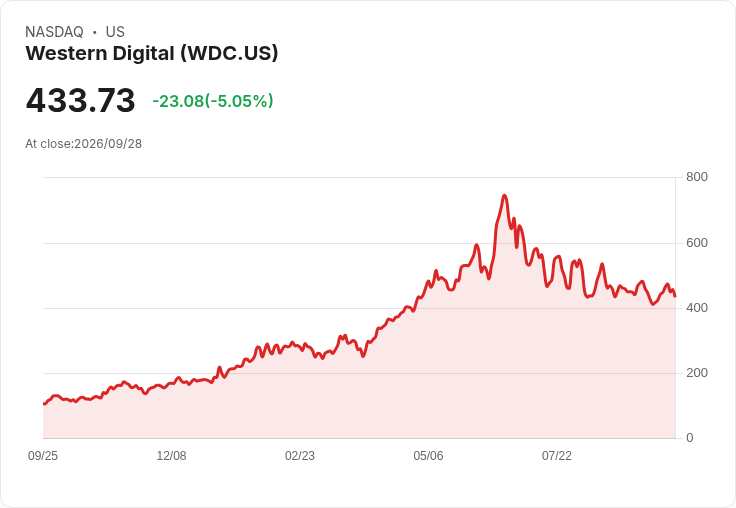 【22:44 即時新聞】Western Digital(WDC) 盤中重挫逾5% 短線KD高檔降溫、技術指標修正壓力增溫