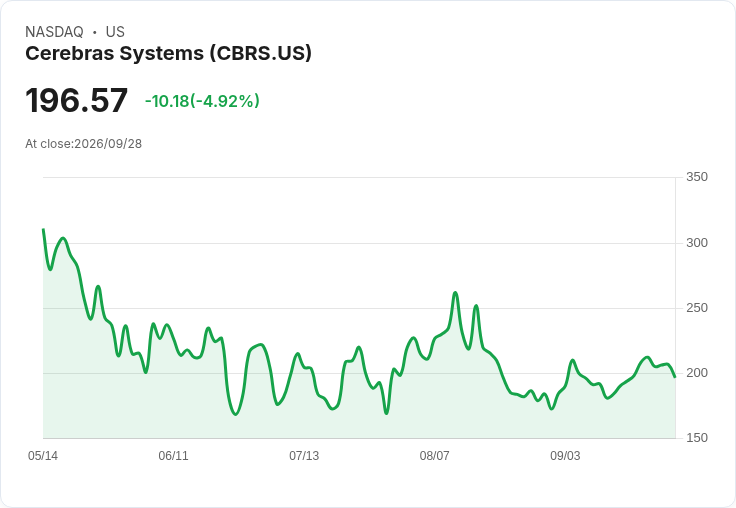 【22:43 即時新聞】Cerebras Systems(CBRS) 跌逾5%:短線漲多後技術指標高檔修正