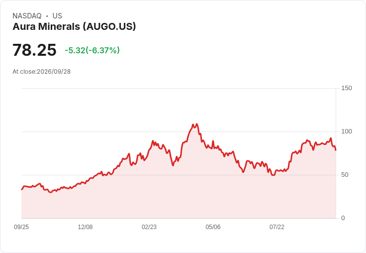 【21:30 即時新聞】Aura Minerals(AUGO) 盤中重挫逾5％ 指標轉弱、跌破短期均線