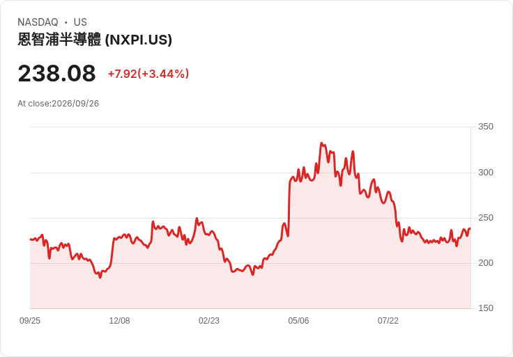 NXP與Vanguard攜手開設新加坡78億美元300mm晶圓廠，半導體產業再添重磅！