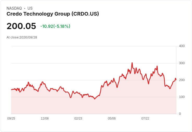 【21:45 即時新聞】Credo Technology Group (CRDO) 近日回檔逾5％／技術指標高檔修正壓力升溫