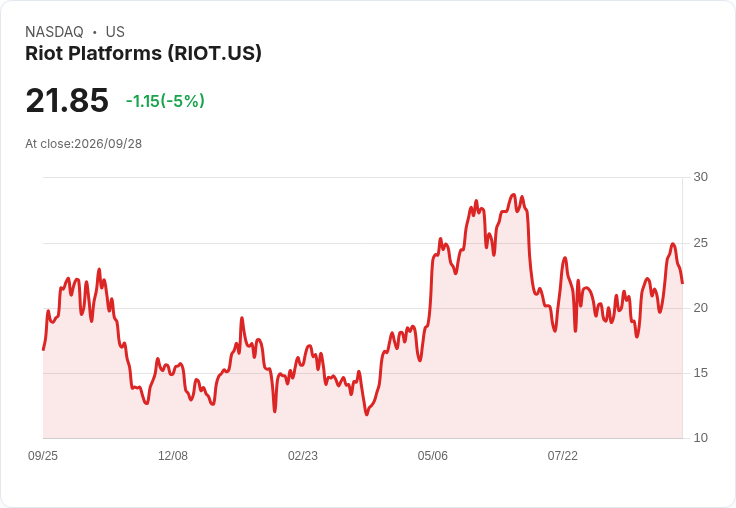 【23:30 即時新聞】Riot Platforms(RIOT) 跌5%/短線KD高檔轉弱、乖離季線過大引發獲利了結賣壓
