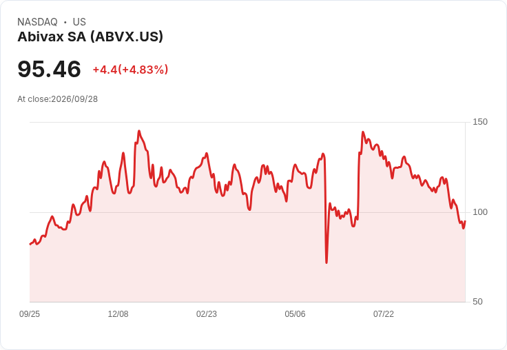 【22:23 即時新聞】Abivax SA(ABVX) 盤中勁揚逾5％ K 值低檔反彈、短線超跌技術性回補