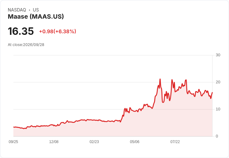 【23:25 即時新聞】Maase(MAAS) 盤中勁揚逾6% K 值回升、MACD 負值收斂帶動技術性反彈