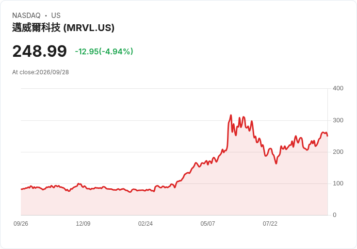 【22:47 即時新聞】Marvell Technology(MRVL) 早盤近 5% 走低/AI 類股回檔、晶片族群獲利了結