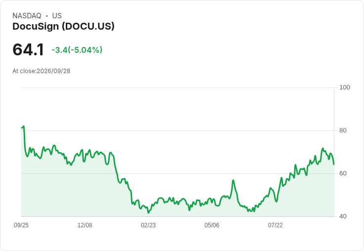 【21:41 即時新聞】DocuSign(DOCU) 跌逾5%:KD、MACD 轉弱壓回短多氣勢