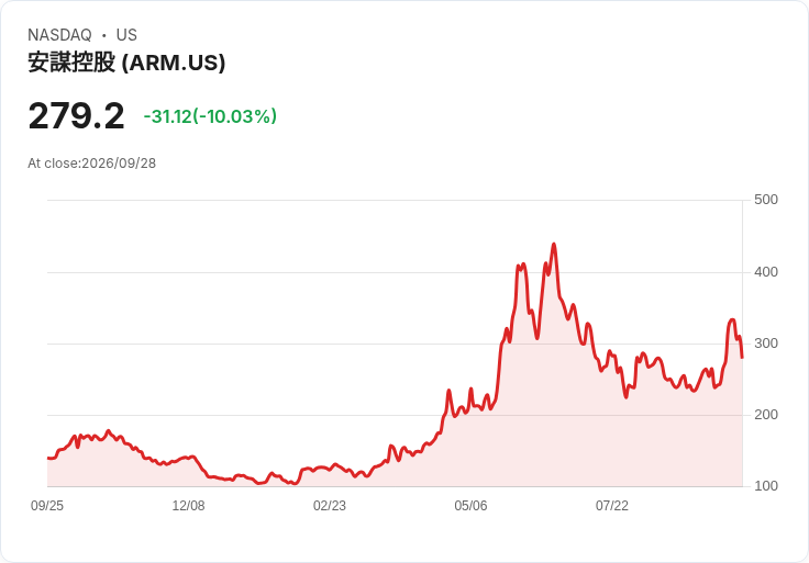 【22:45 即時新聞】Arm(ARM) 盤中重挫逾10%/與先前漲多、科技股輪動修正有關