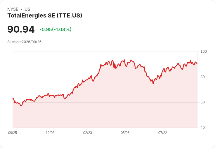 TotalEnergies 宣佈增持回購計畫，承諾2030年前每年股息增長超過5％！