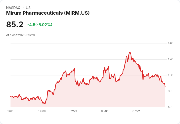 【23:42 即時新聞】Mirum Pharmaceuticals(MIRM) 早盤跌逾5%/FDA 核准罕見骨疾新藥後股價震盪整理