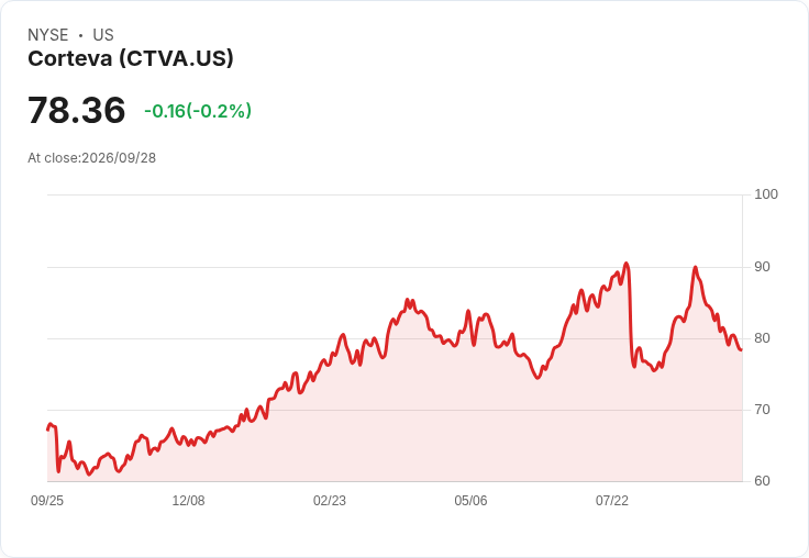 Corteva達成反壟斷和解,支付3500萬美元以重塑農藥忠誠計劃!