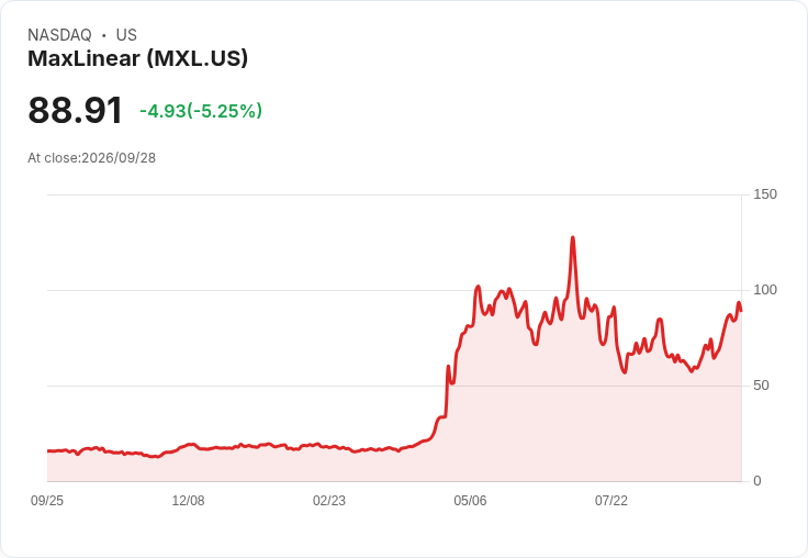 【21:51 即時新聞】MaxLinear(MXL) 盤中重挫逾5％／短線漲多後技術指標高檔降溫