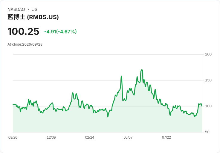 【22:45 即時新聞】Rambus(RMBS) 重挫逾5%/高成長估值分歧升溫引發賣壓