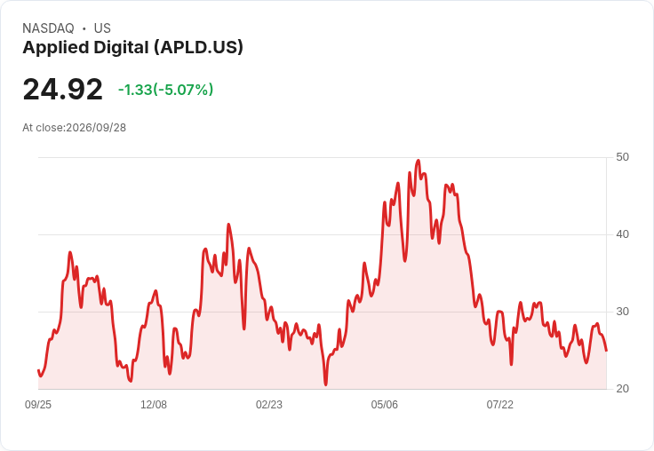 【22:48 即時新聞】Applied Digital(APLD) 盤中重挫逾5% 技術指標高檔轉弱引發獲利了結賣壓