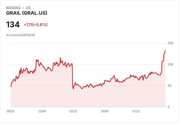 【21:36 即時新聞】GRAIL (GRAL) 大漲逾5%:技術指標過熱與量化評級雙題材點火