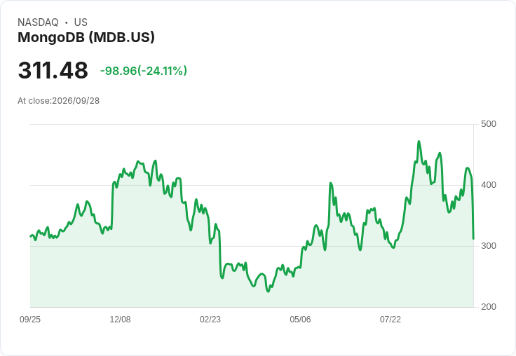 【21:30 即時新聞】MongoDB(MDB) 重挫逾24％／市場靜待 Investor Day 規劃釐清成長藍圖