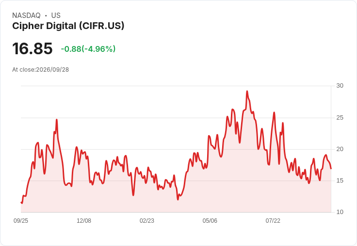 【22:56 即時新聞】Cipher Digital (CIFR) 盤中重挫逾5%/KD高檔鈍化後轉弱、短線拉回整理