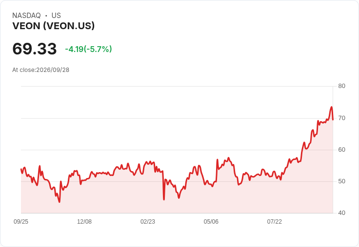 【23:29 即時新聞】VEON 跌逾5%/短線漲多後拉回、KD 高檔鈍化降溫