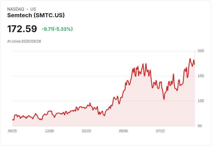 【21:48 即時新聞】Semtech(SMTC) 股價重挫逾5％ 高成長預期分歧加劇波動
