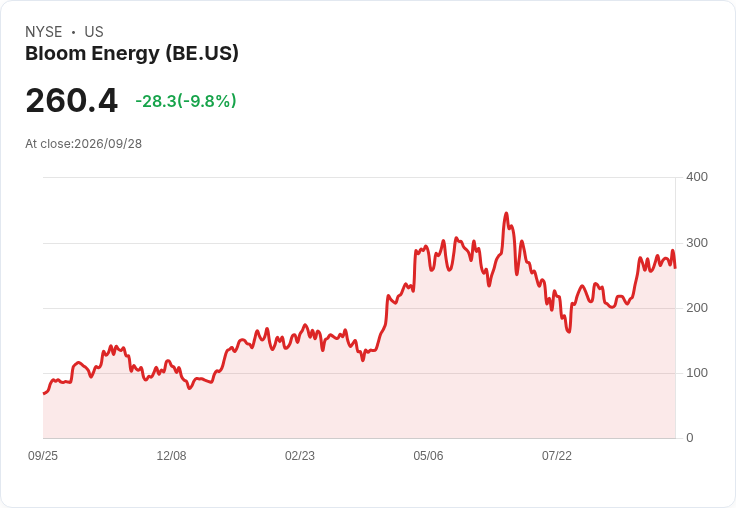 【23:17 即時新聞】Bloom Energy(BE) 重挫 10%/Oracle 資本支出風險升高拖累燃料電池題材