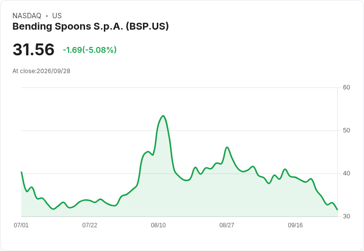 【21:34 即時新聞】Bending Spoons S.p.A. (BSP) 重挫逾5％／KD低檔徘徊、MACD轉空壓力加劇