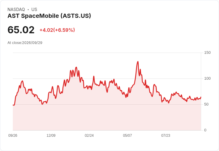 【21:30 即時新聞】AST SpaceMobile(ASTS) 盤中大漲6.7％ 技術指標轉強吸引買盤追價
