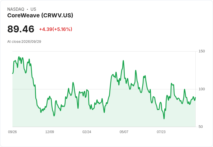 【22:26 即時新聞】CoreWeave(CRWV) 大漲逾5％／逆風利率下 AI 基礎建設需求撐盤