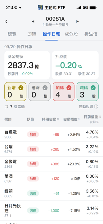【00981A】09/29 操作日報｜萬潤持股暴增，資金轉向伺服器零組件