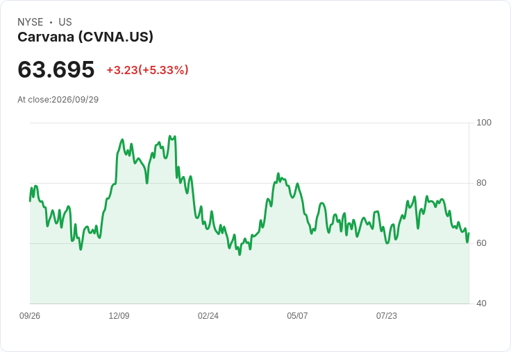 【21:46 即時新聞】Carvana(CVNA) 盤中勁揚逾5% 技術指標深度超賣後反彈