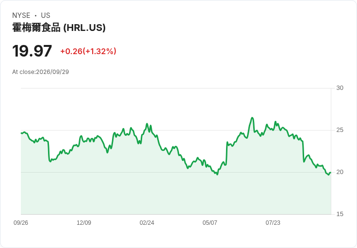 Hormel Foods 宣佈每股 $0.2925 股息,投資者狂喜!