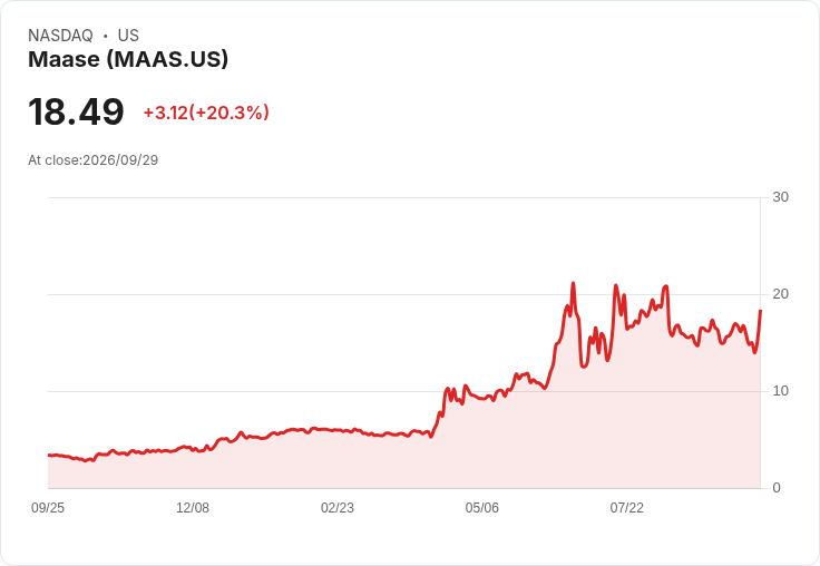 【00:38 即時新聞】Maase(MAAS) 盤中飆漲逾20%/技術指標轉強引爆短線買盤
