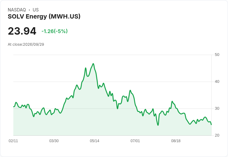 【02:02 即時新聞】SOLV Energy(MWH) 盤中重挫5％　技術指標轉弱、短線多頭動能降溫