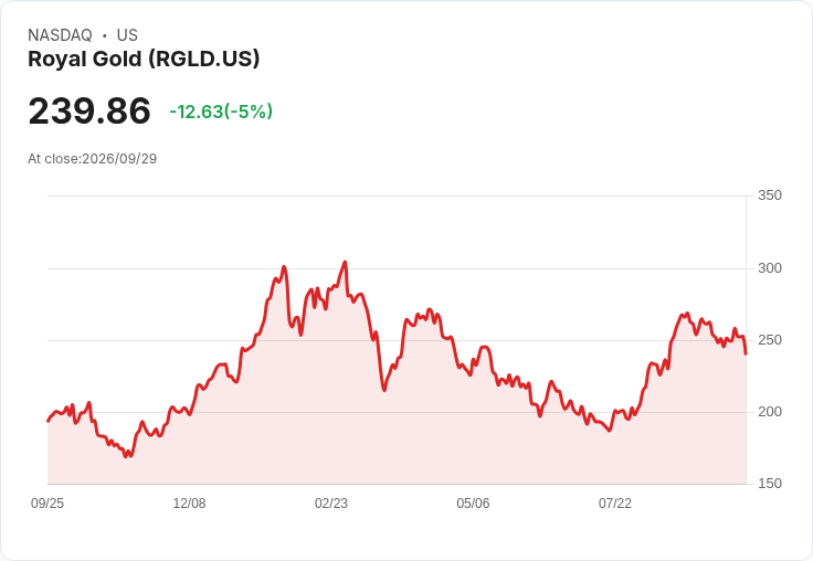 【03:55 即時新聞】Royal Gold(RGLD) 重挫逾5%|KD高檔轉弱、MACD多頭動能明顯降溫