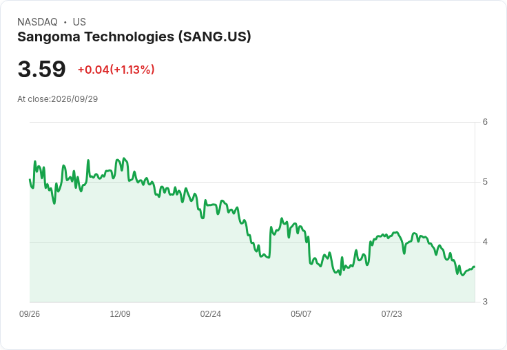Sangoma Technologies Q4 財報慘遭重挫,虧損超預期、營收下滑引發關注!