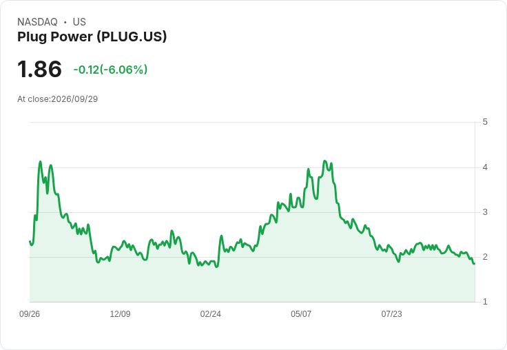 Plug Power簽署280MW電解槽協議 股價上漲4.8％掀起熱潮！