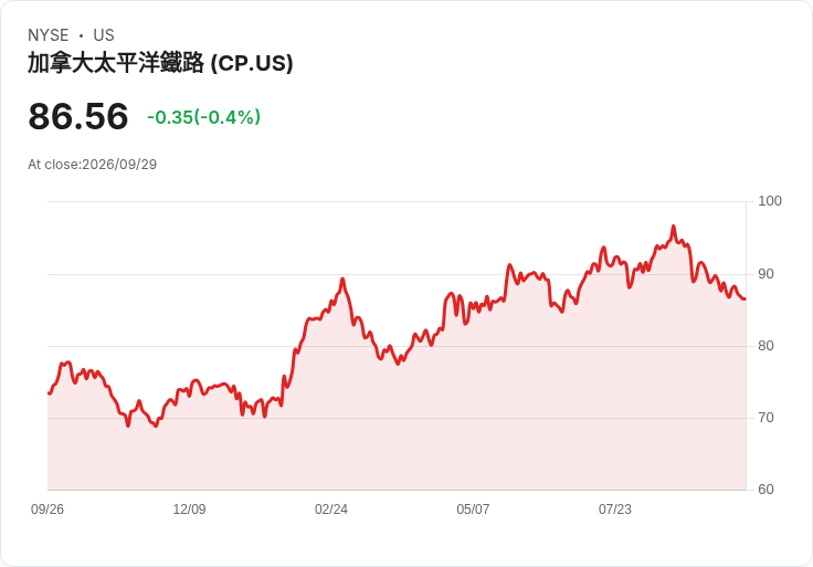 CPKC子公司發行18億加元高階票據，四個期限助力資金運用！