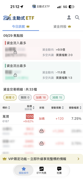 09/29 主動式ETF共識|5家重砍智邦,資金急轉追價貿聯
