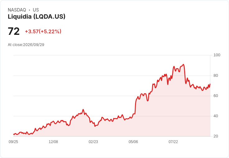 【00:28 即時新聞】Liquidia (LQDA) 暴漲逾5成/股價急攻年線上方、KD轉強推動多頭回補