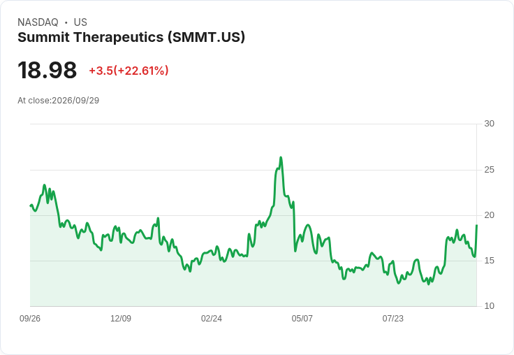 【21:30 即時新聞】Summit Therapeutics(SMMT)股價飆漲22％ AstraZeneca砸2B美元入股並啟動癌症合作
