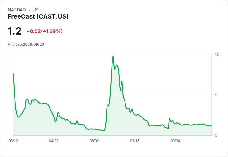 FreeCast 財報出爐!每股虧損超預期,營收大幅落後分析師預測!