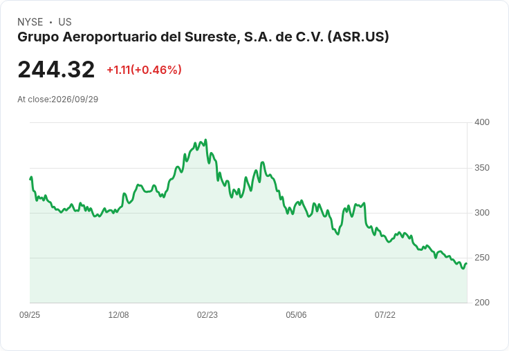 Grupo Aeroportuario 2026年上半年淨利下滑10.1％！未來展望引發關注