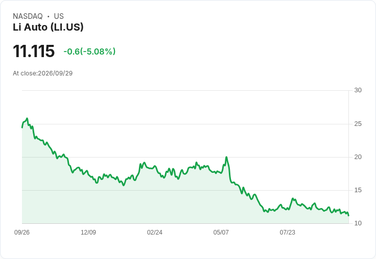 【22:23 即時新聞】Li Auto(LI) 股價挫逾5％　技術指標延續弱勢壓力浮現
