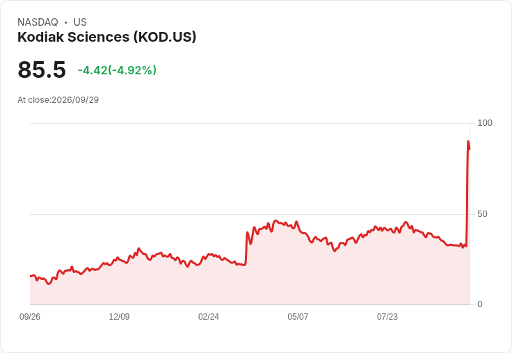 【21:32 即時新聞】Kodiak Sciences(KOD) 急跌5.46%:高檔震盪消化眼科三期利多